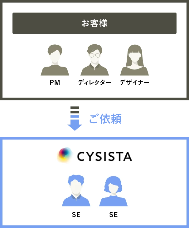 お客様がCYCSISTAへご依頼するイメージ図